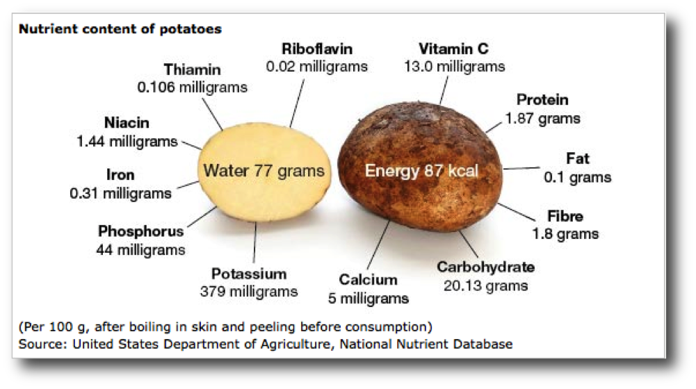 FAO/USDA potato nutrition facts - click for link