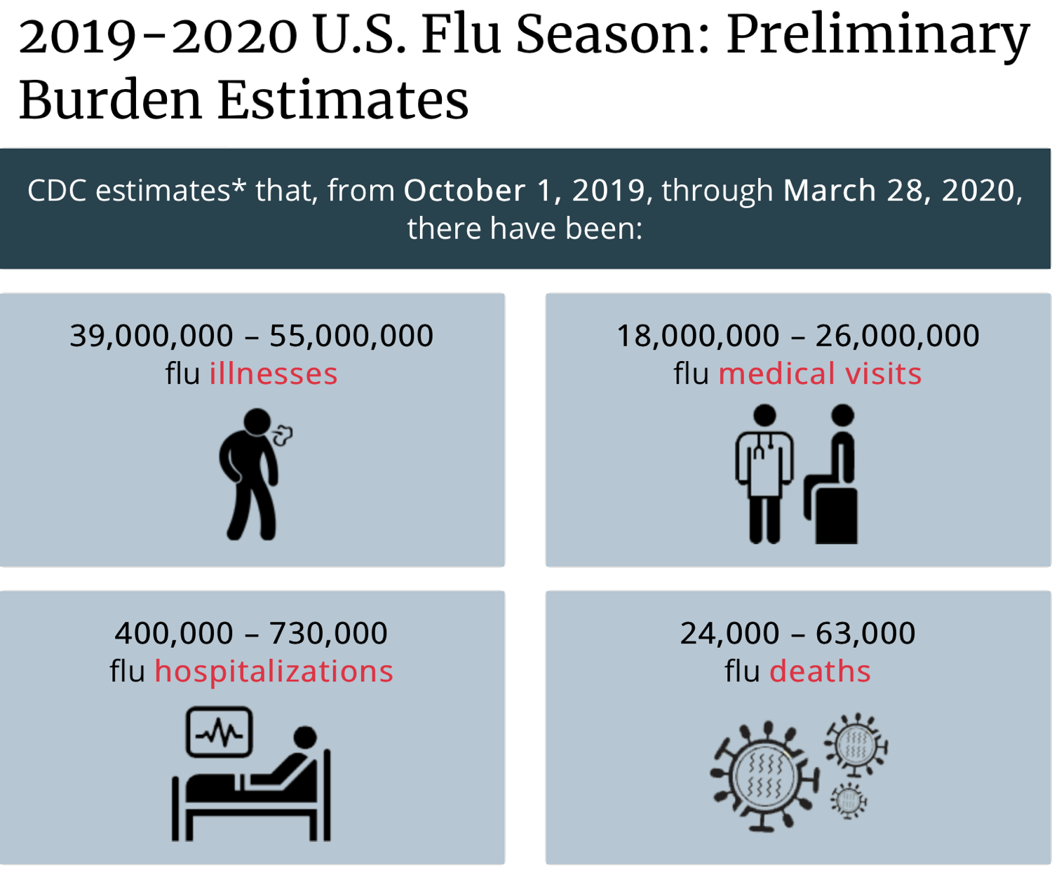 CDC 2019-2020 US Seasonal Flu Impact